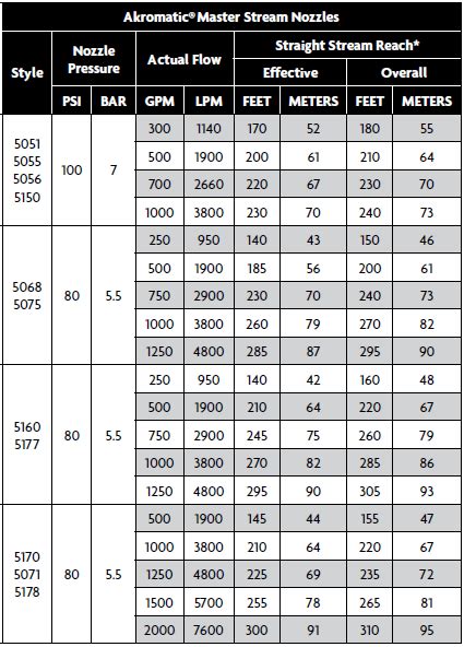 Range Guard Nozzle Chart