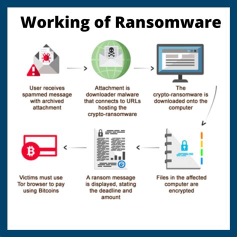 Ransomware Attack