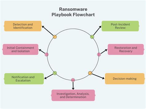 Ransomware Playbook Template