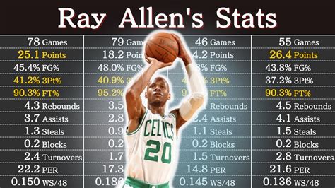 Ray Allen Stats Career