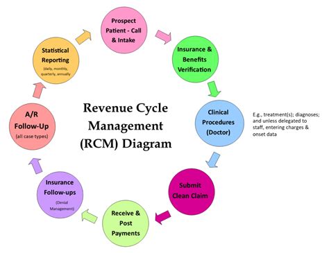 Rcm Cycle Flow Chart