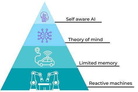 Reactive Machines