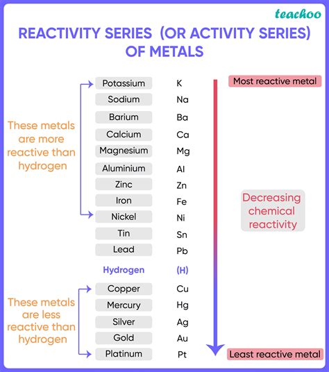 Reactivity Of Metals Chart