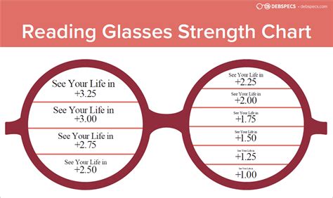 Reader Glasses Eye Chart
