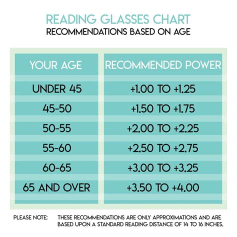 Reading Glasses Strength Age Chart