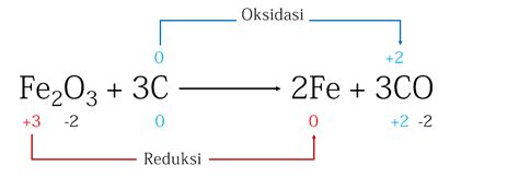 Reaksi Redoks Zn dan CuSO4