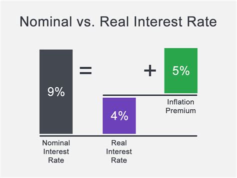 Real Rate vs Nominal Rate