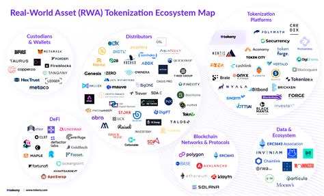 Real World Assets Tokenization