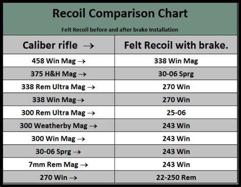 Recoil Chart