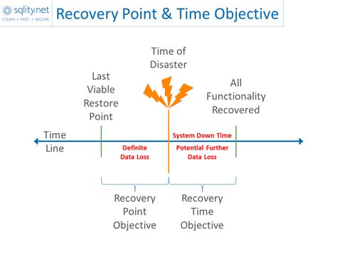 Recovery Time Objective RTO