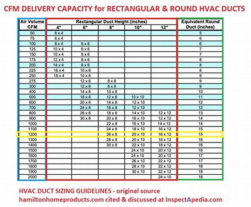 Rectangular Ductwork Cfm Chart
