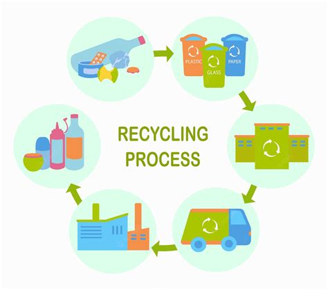 Recycling Process