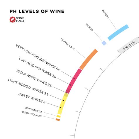 Red Wine Acid Chart