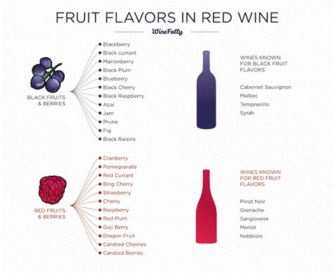 Red Wine Flavors Chart