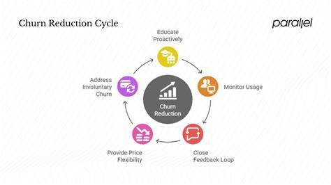Reduce Configuration Churn