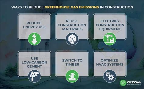 Reducing Greenhouse Gas Emissions