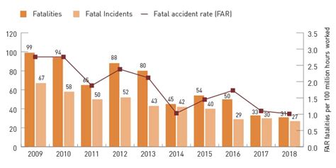 Reduction in Accidents and Fatalities