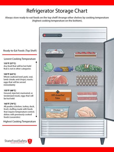 Refrigerator & Freezer Storage Chart