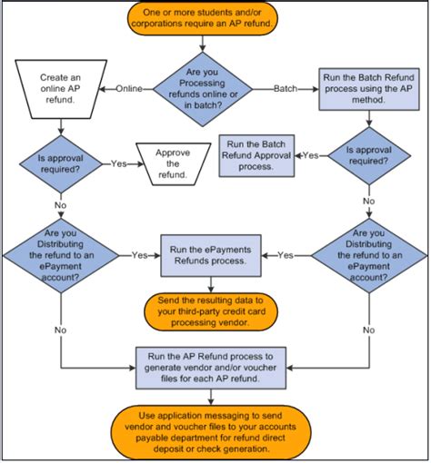 Refund Process Flowchart