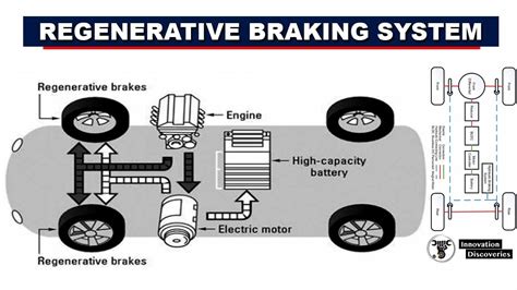 Regenerative Braking