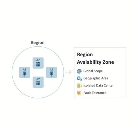 Region Availability Constraints