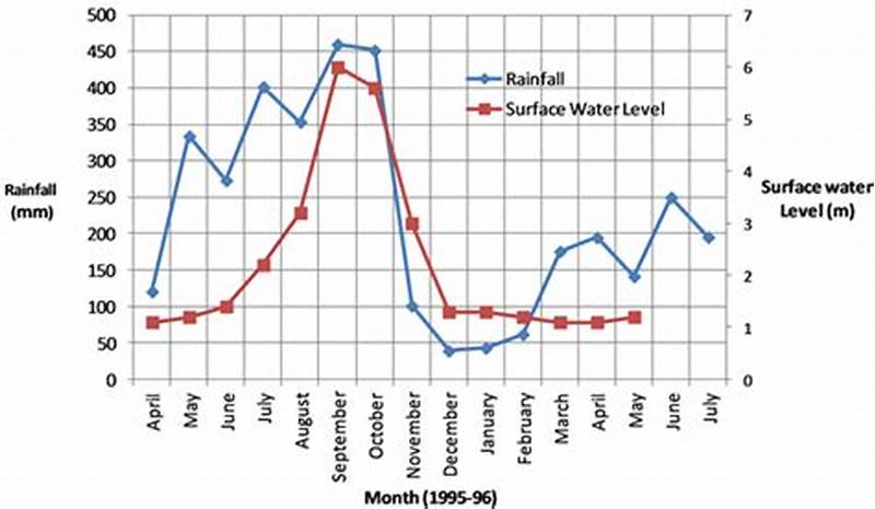 Regular Pattern Of Variations In Water Levels