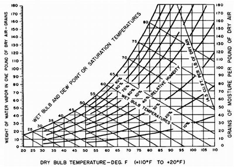 Relative Humidity Psychrometric Chart