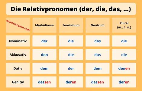 Relativpronomen Chart