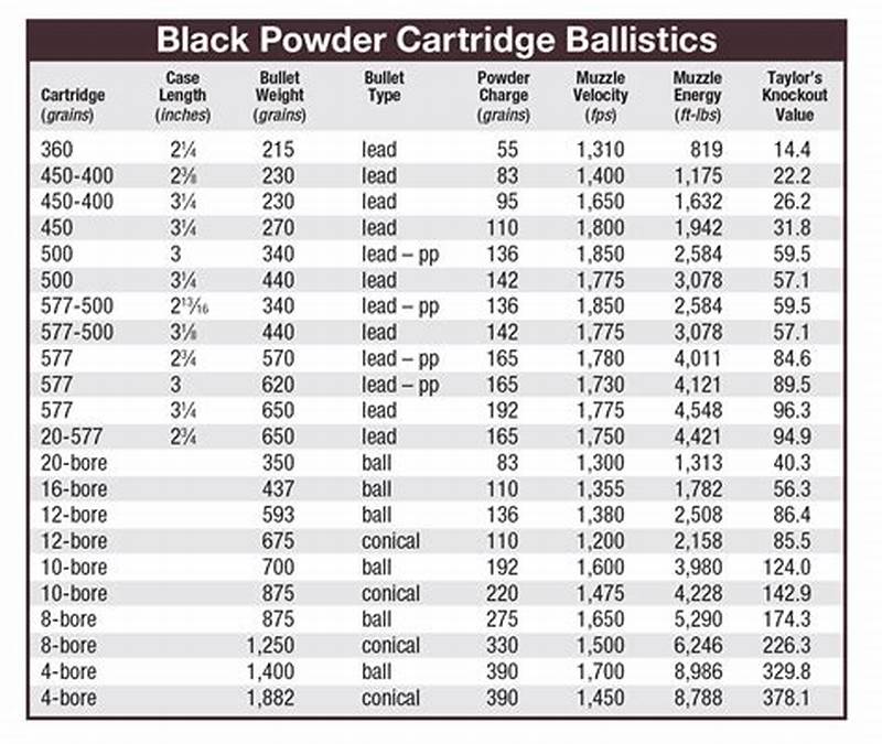 Reload Powder Chart
