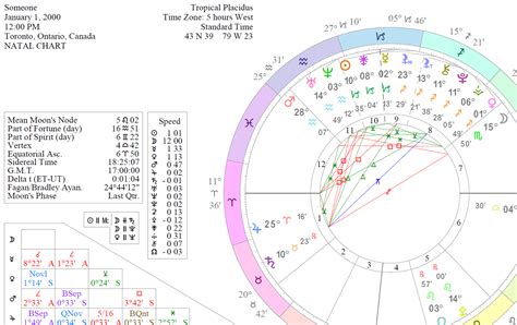 Relocation Birth Chart