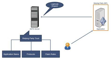 Relying Party Trust