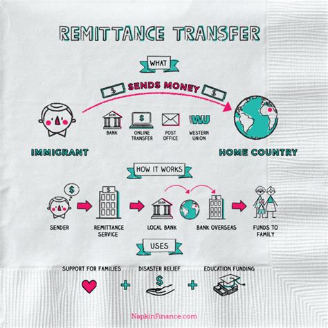 Remittance Transfer