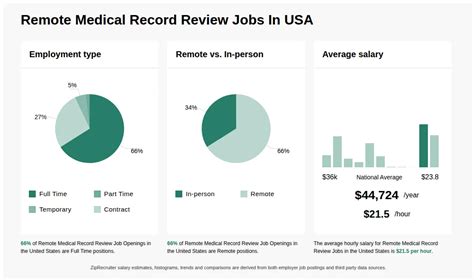 Remote Medical Chart Review Jobs