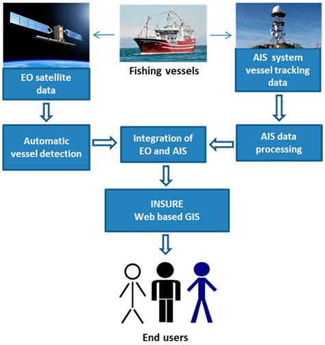 Remote Sensing and Drones in Fishing