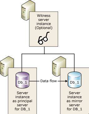 Remove the Witness from a Database Mirroring Session
