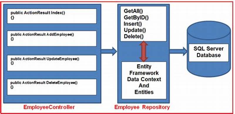 Repository Pattern C#