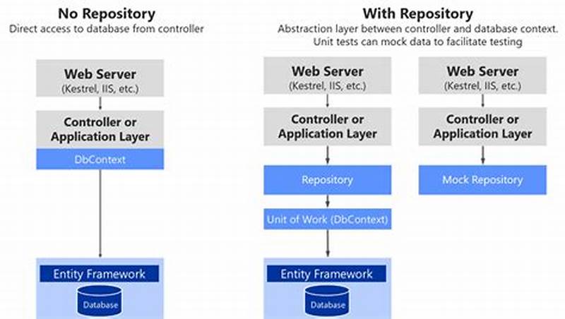 Repository Pattern In Asp Net Core