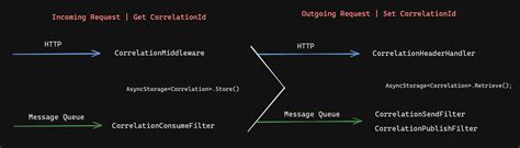 I'm getting the following error message: Failed to get Request-Context correlation header
