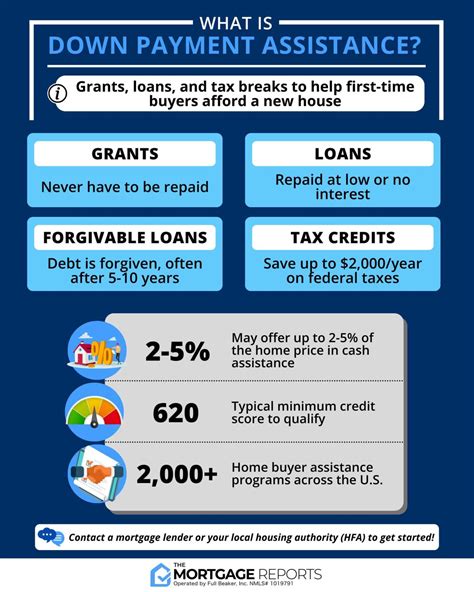 down payment assistance
