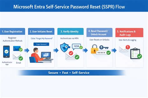 Reset Service Security Descriptors