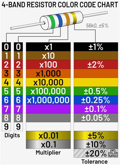 Resistor Chart 4 Band