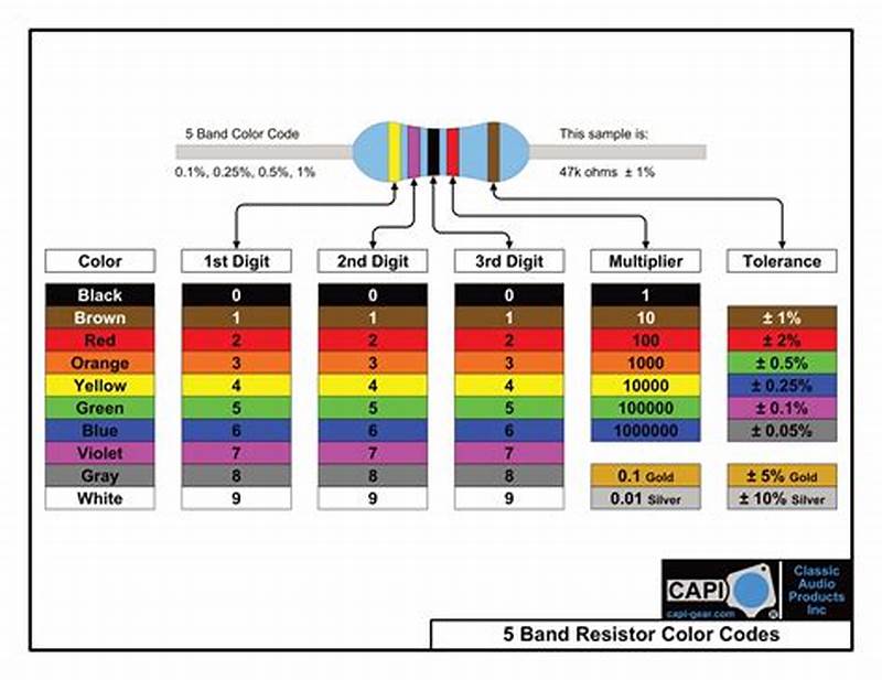 Resistor Chart Color