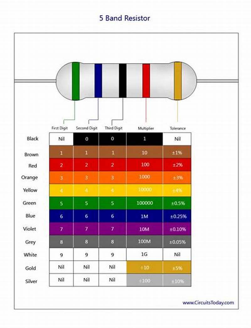 Resistor Color Code Chart 5 Band