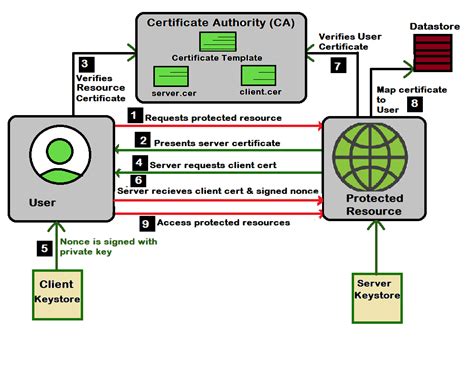 Resolution 1 Certificate Authentication