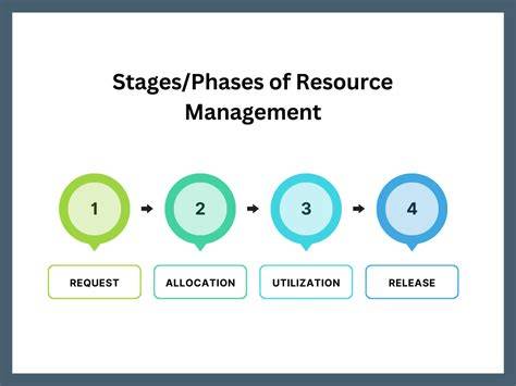 Resource Management OS