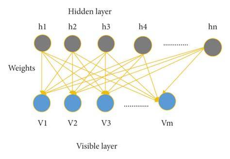 RBM architecture