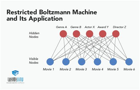 RBM explained
