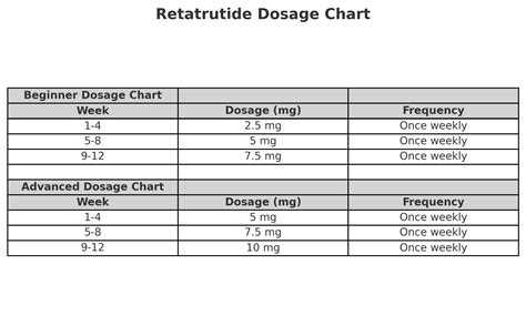 Retatrutide Peptide Dosing Chart