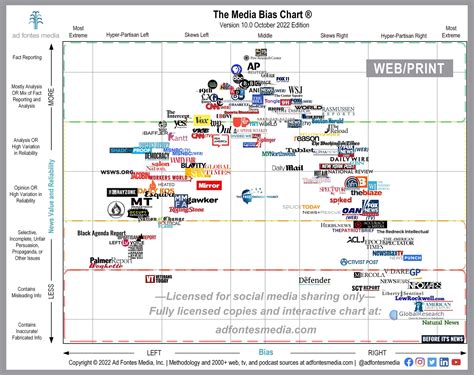 Reuters Media Bias Chart