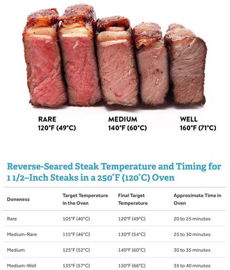 Reverse Sear Chart